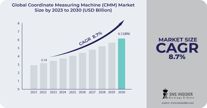 Coordinate Measuring Machine (CMM) Market Revenue Analysis