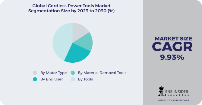 Cordless Power Tool Market Segmentation Analysis