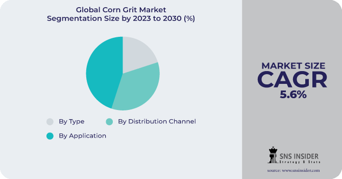 Corn Grit Market Segmentation Analysis