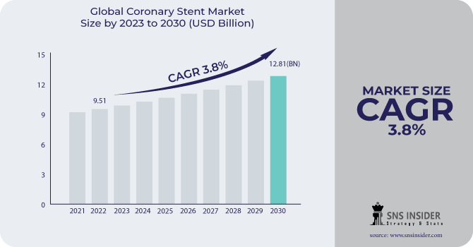 Coronary Stent Market Revenue Analysis