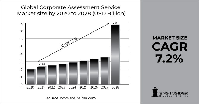 Corporate Assessment Service Market