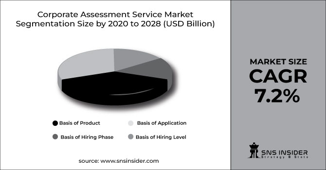 Corporate Assessment Service Market