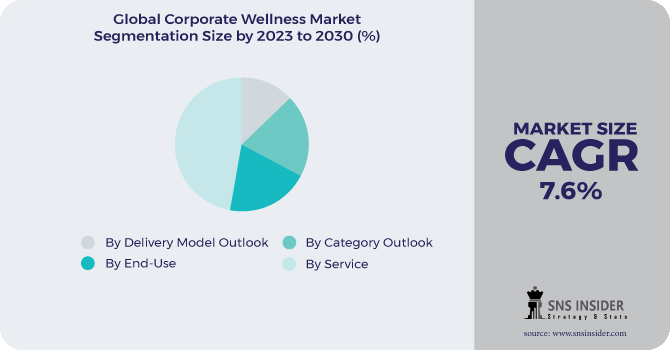 Corporate Wellness Market Segmentation Analysis