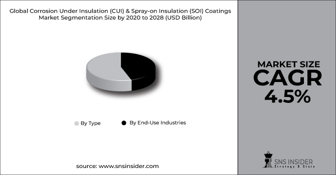Corrosion Under Insulation (CUI) & Spray-on Insulation (SOI) Coatings Market
