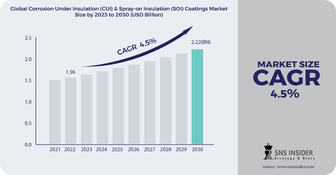 Corrosion Under Insulation (CUI) & Spray-on Insulation (SOI) Coatings Market Revenue Analysis