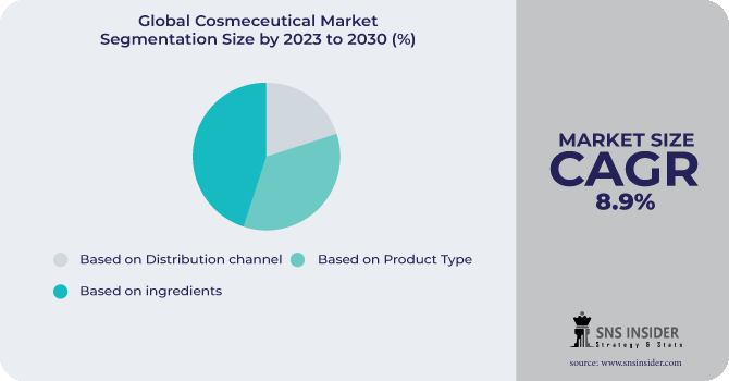 Cosmeceutical Market Segmentation Analysis