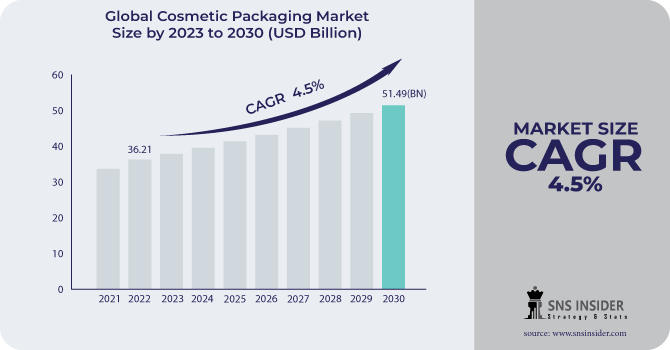 Cosmetic Packaging Market Revenue Analysis