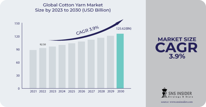 Cotton Yarn Market Revenue Analysis