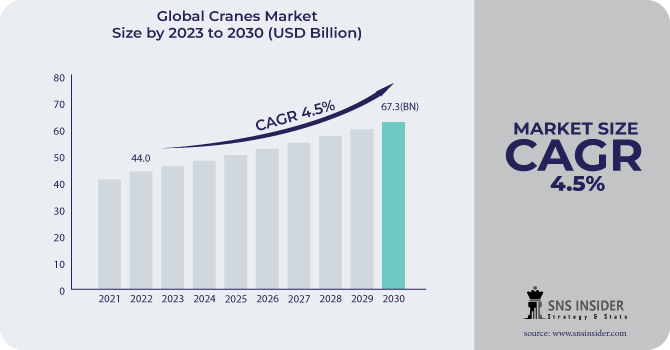 Cranes Market Revenue Analysis