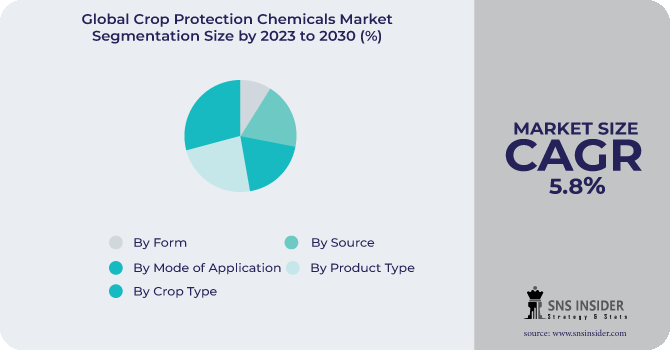 Crop Protection Chemicals Market Segmentation Analysis