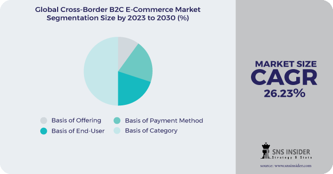 Cross-Border B2C E-Commerce Market Segmentation Analysis