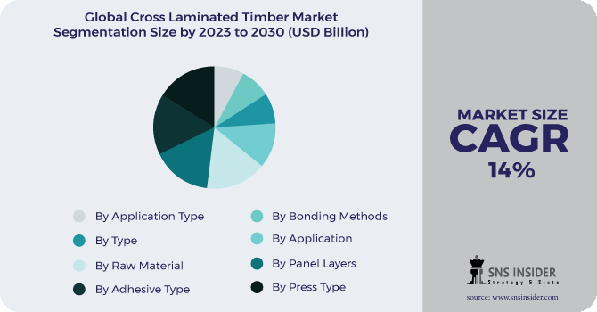 Cross Laminated Timber Market Segment Pie Chart