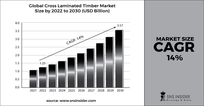 Cross Laminated Timber Market Bar Graph