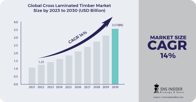 Cross Laminated Timber Market Revenue 2030