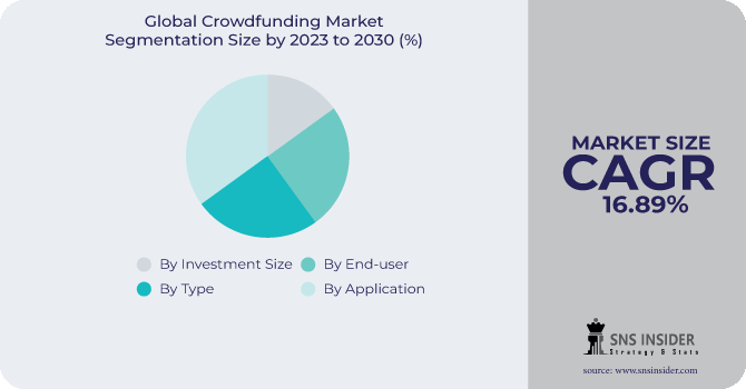 Crowdfunding Market Segmentation Analysis