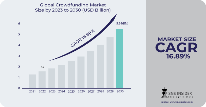 Crowdfunding Market Revenue Analysis