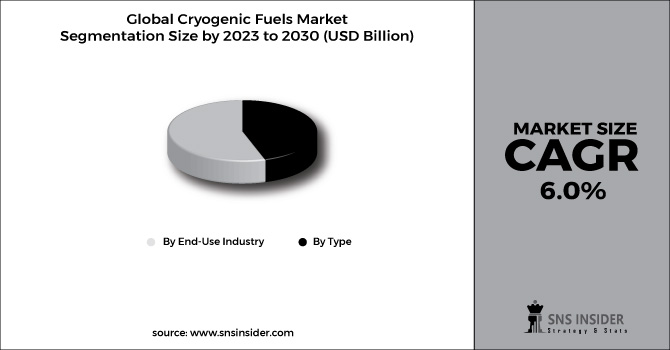 Cryogenic Fuels Market Segment Chart