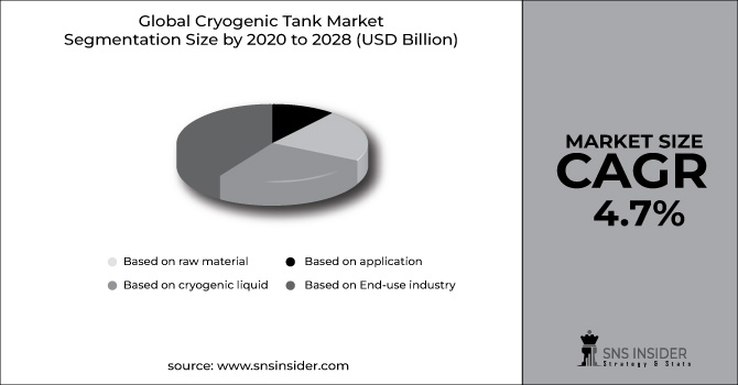 Cryogenic Tank Market Segment Chart