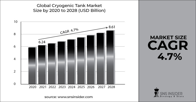 Cryogenic Tank Market Revenue Graph