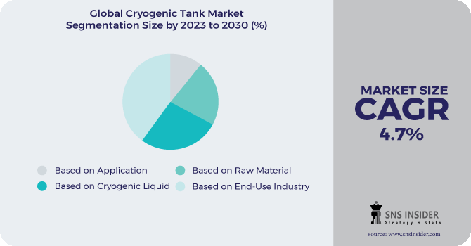 Cryogenic Tank Market Segmentation Analysis