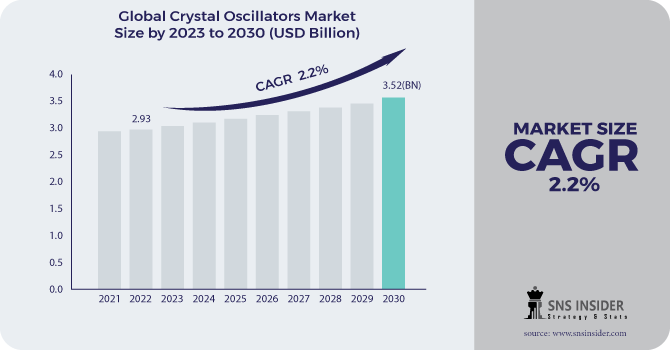 Crystal Oscillators Market Revenue Analysis