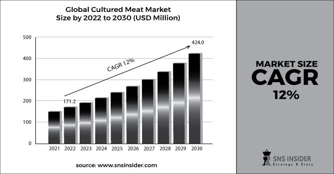 Cultured Meat Market Bar Graph