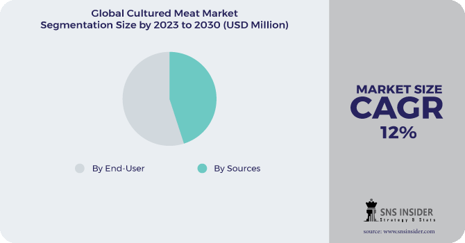 Cultured Meat Market Segment Pie Chart