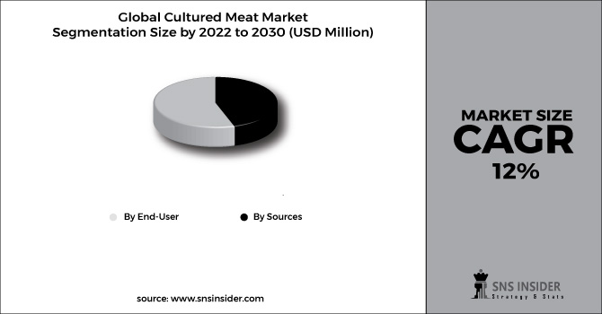 Cultured Meat Market Segment Chart