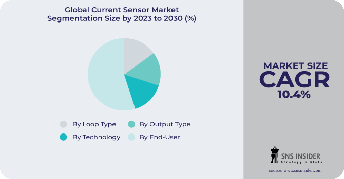 Current Sensor Market Segmentation Analysis