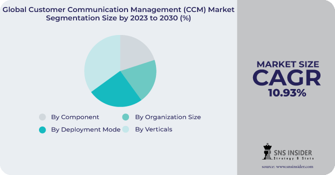 Customer Communication Management (CCM) Market Segmentation Analysis