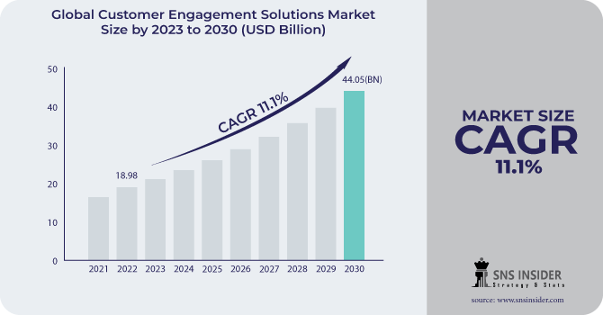 Customer Engagement Solutions Market Revenue Analysis