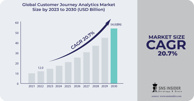 Customer Journey Analytics Market Revenue Analysis