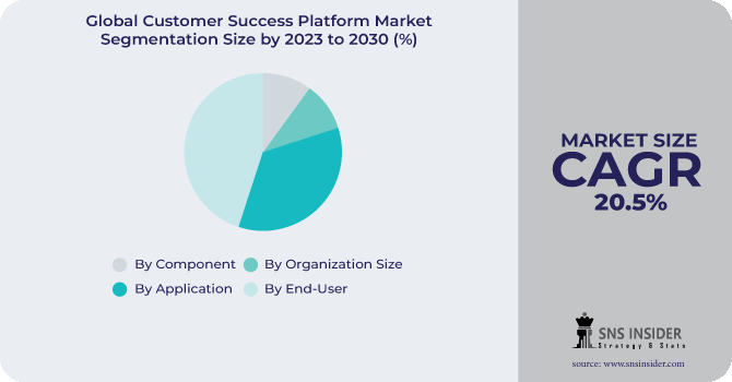Customer Success Platform Market Segmentation Analysis
