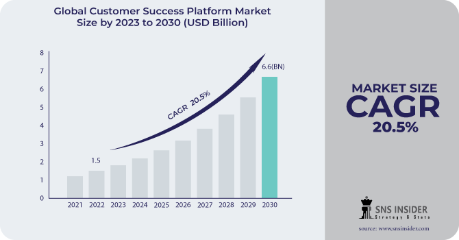 Customer Success Platform Market Revenue Analysis