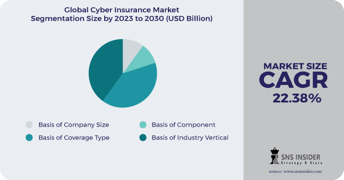 Cyber Insurance Market Segmentation Analysis