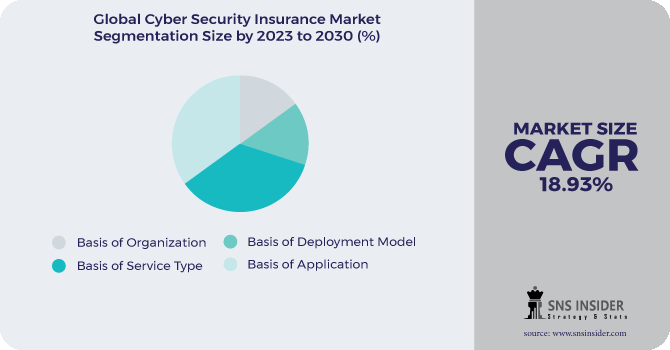 Cyber Security Insurance Market Segmentation Analysis