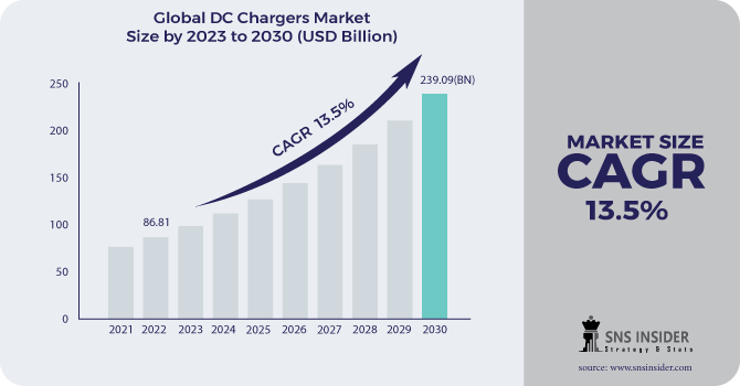 DC Chargers Market Revenue Analysis