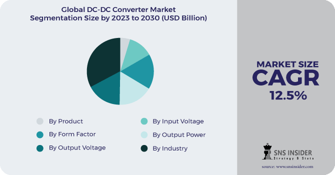 DC-DC Converter Market Segmentation Analysis