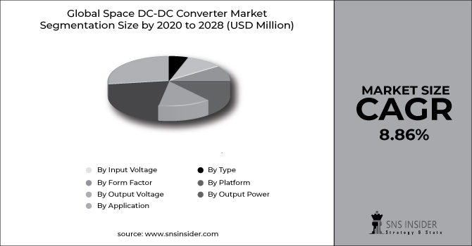 Space DC-DC Converter Market Segment Chart
