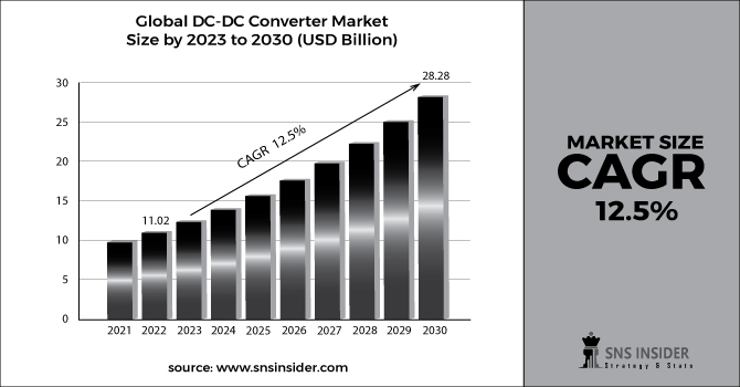 DC-DC Converter Market Revenue 2030
