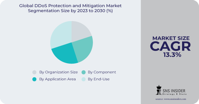 DDoS Protection and Mitigation Market Segmentation Analysis