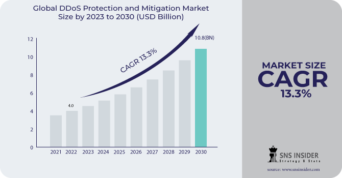 DDoS Protection and Mitigation Market Revenue Analysis