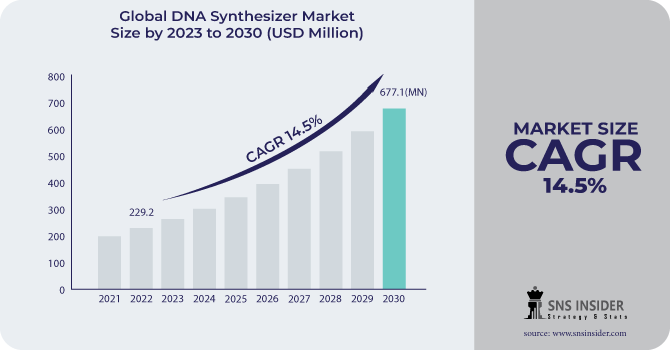 DNA Synthesizer Market Revenue Analysis