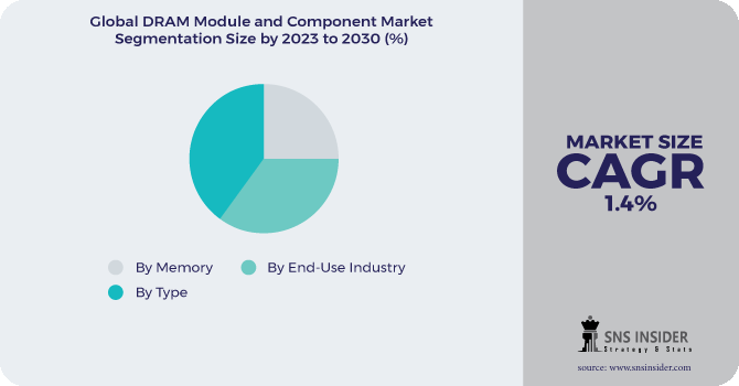 DRAM Module and Component Market Segmentation Analysis