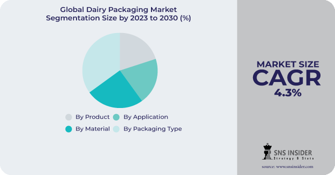 Dairy Packaging Market Segmentation Analysis