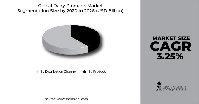 Dairy Products Market Segment Chart