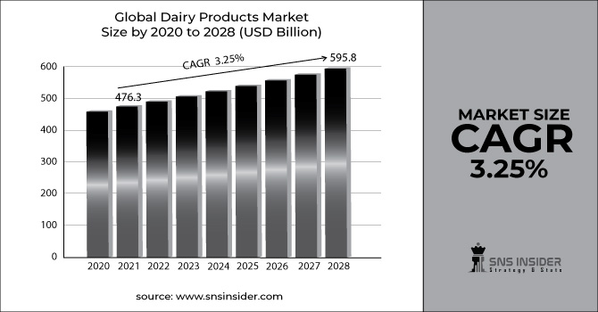 Dairy Products Market Revenue Graph