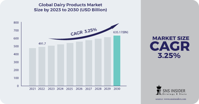 Dairy Products Market Revenue Analysis