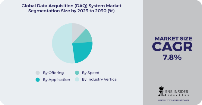 Data Acquisition (DAQ) System Market Segmentation Analysis