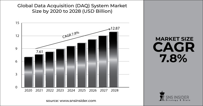 Data Acquisition (DAQ) System Market Revenue Graph